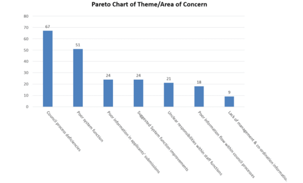 Bar chart showing "Causal process deficiencies" as the highest concern with 67 counts, followed by "Poor system function" at 51, and other issues including "Poor information flow," "Lack of management," and opportunities for "Process Improvement.