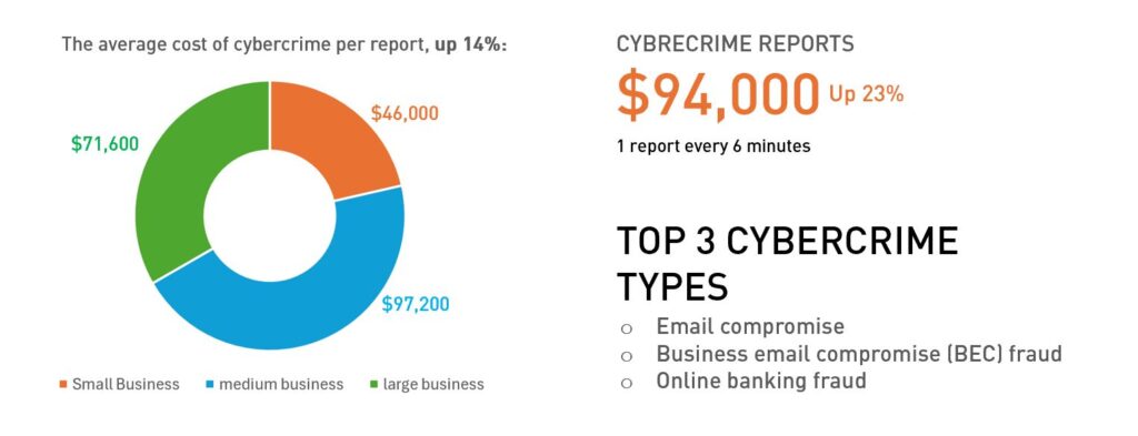 cyber crime statistics