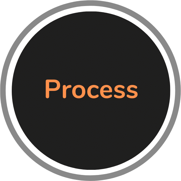 A black circle with a gray border contains the word "Process" in orange text at the center, representing ScaleTrac's commitment to streamlined efficiency.